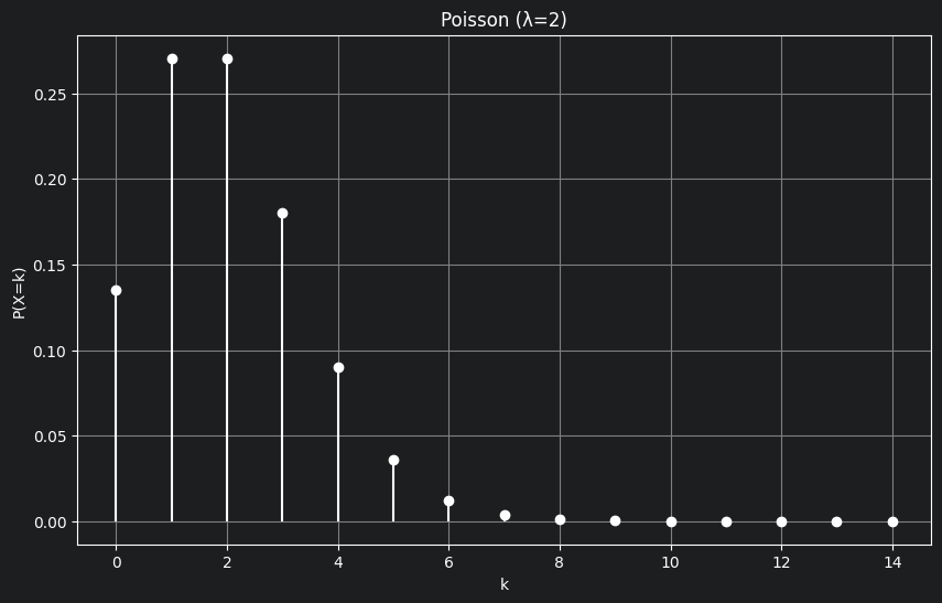 Poisson’s Distribution
