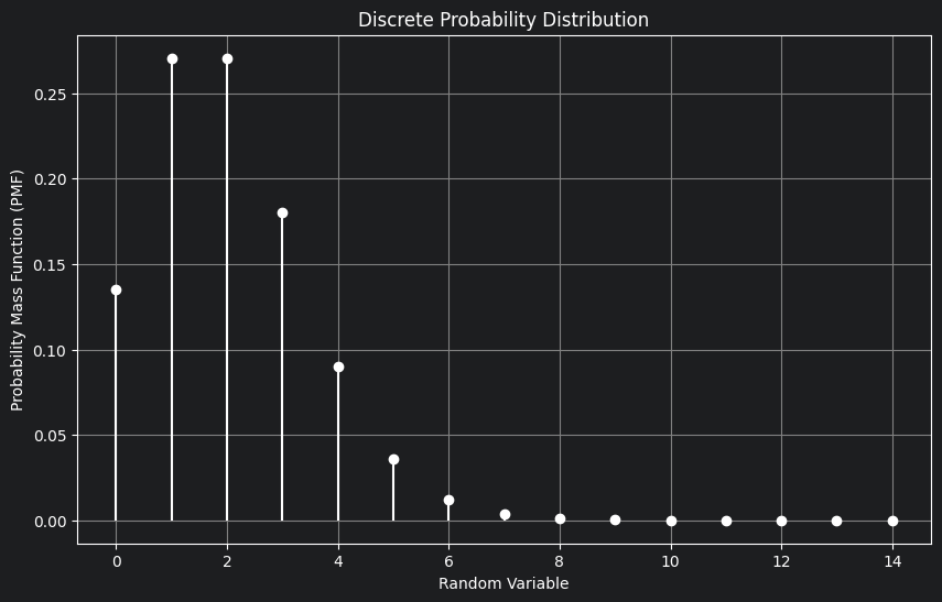 Discrete Probability Distribution
